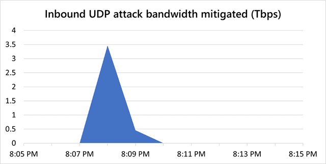 record DDoS attack