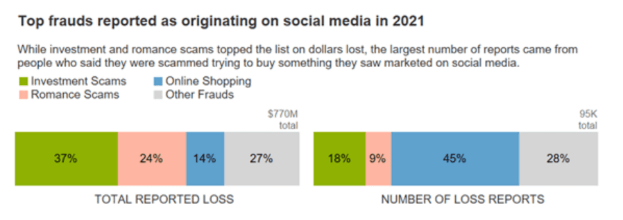social media scams FTC