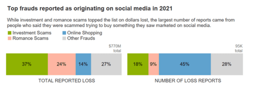 Americans lost $770 million from social media fraud in 2021, FTC reports