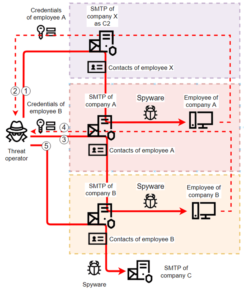 Experts warn of anomalous spyware campaigns targeting industrial firms
