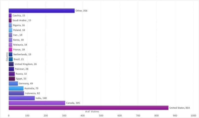 New ZLoader malware campaign hit more than 2000 victims across 111 countries