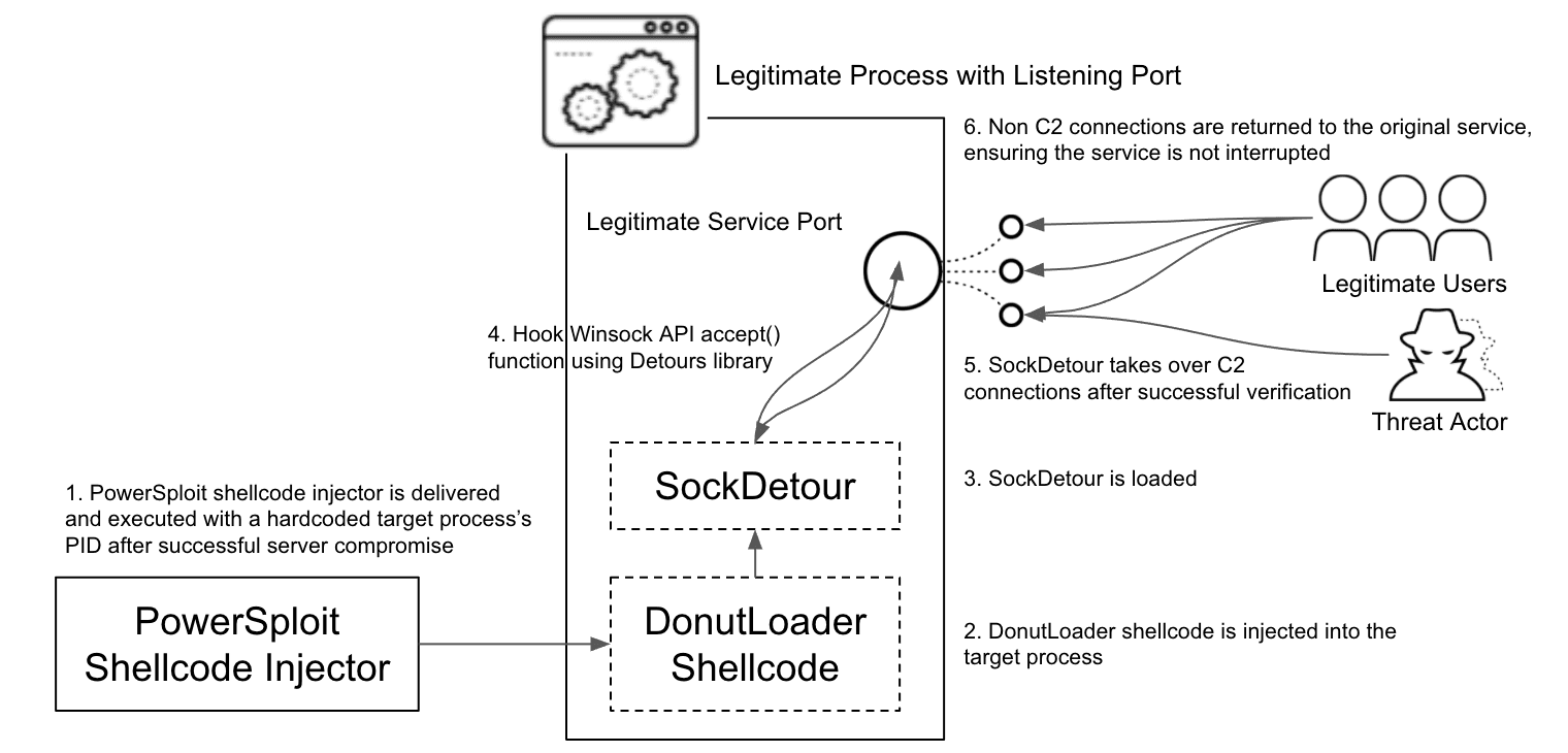SockDetour backdoor