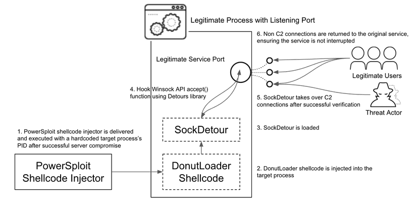 Fileless SockDetour backdoor targets U.S.-based defense contractors