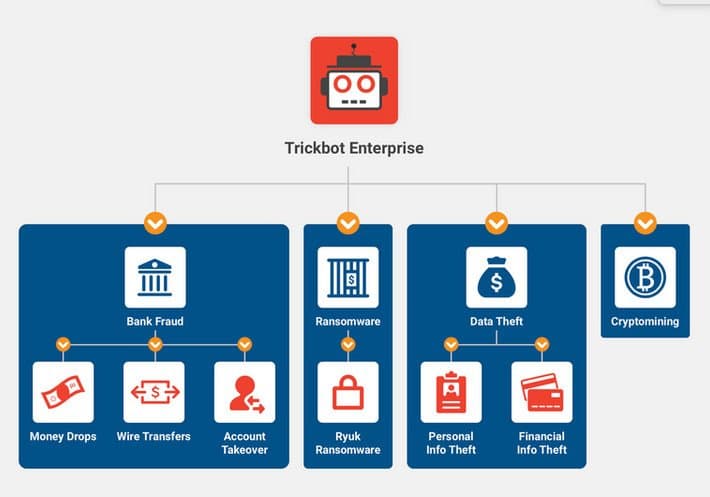 TrickBot Operations Conti ransomware