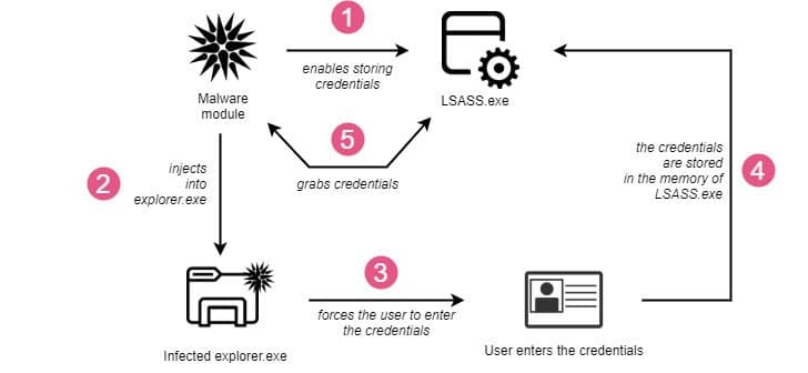 Trickbot targets customers of 60 High-Profile companies