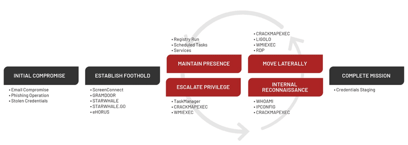 Iran-linked UNC3313 APT employed two custom backdoors against a Middle East gov entity