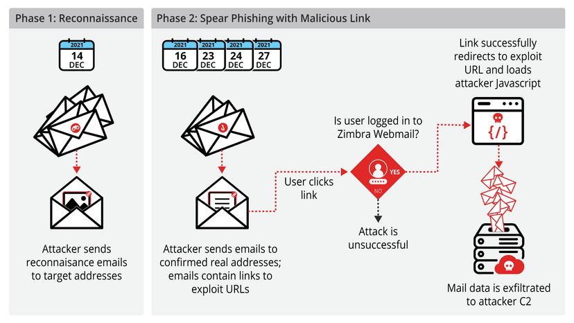 Zimbra zero-day vulnerability actively exploited by an alleged Chinese threat actor