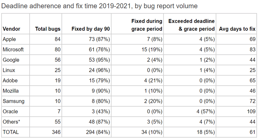 Organizations are addressing zero-day vulnerabilities more quickly, says Google