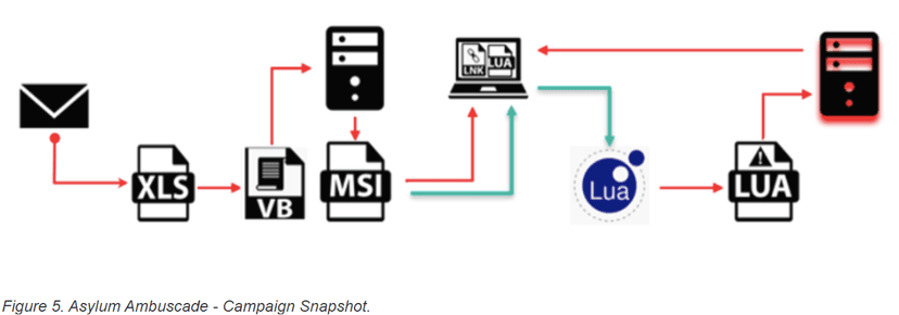 Asylum Ambuscade spear-phishing campaign targets EU countries aiding Ukrainian refugees