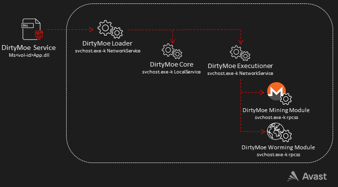 DirtyMoe modules expand the bot using worm-like techniques