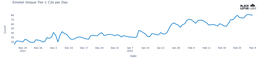 New Emotet botnet is rapidly growing, with +130K unique bots spread across 179 countries