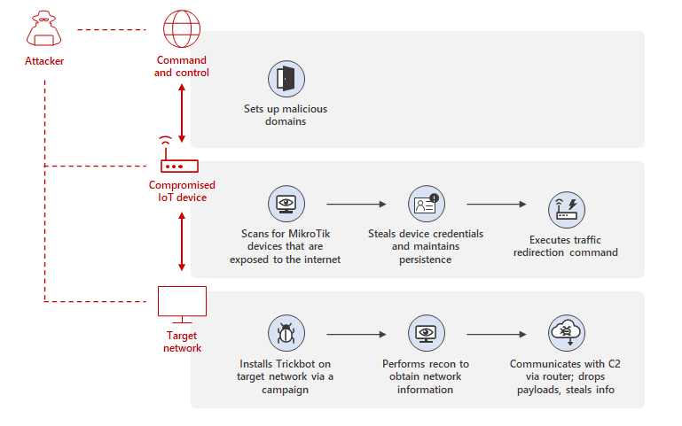 MikroTik Routers compromise Trickbot