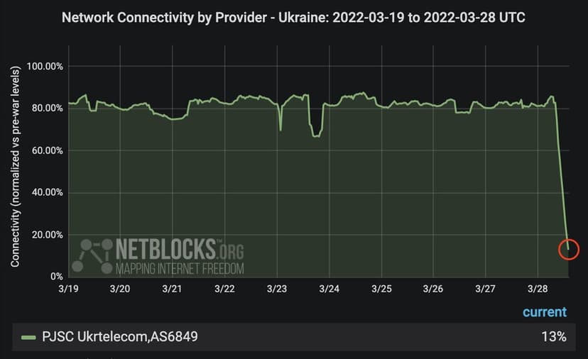 Ukrtelecom, a major mobile service and internet provider in Ukraine, foiled a “massive” cyberattack that hit its infrastructure
