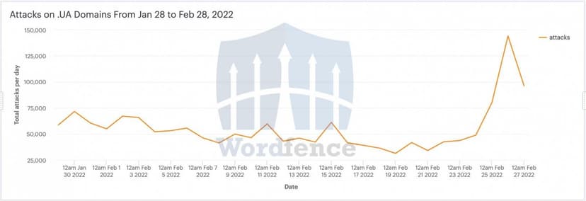 Ukrainian WordPress sites under massive complex attacks