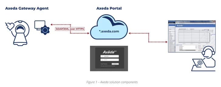 Access:7 flaws impact +150 device models from over 100 manufacturers