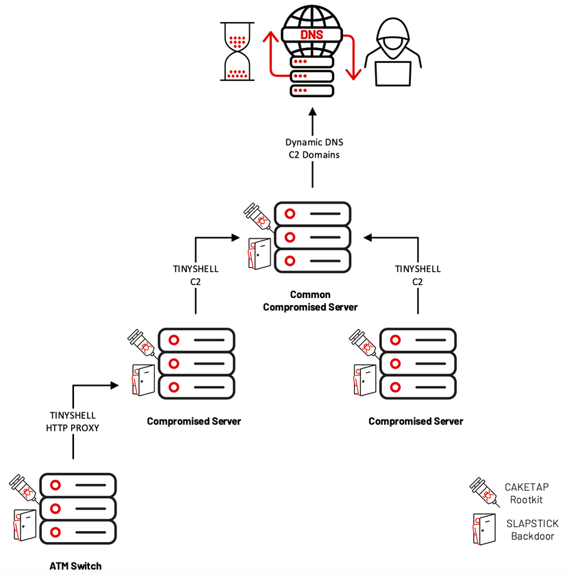 Caketap, a new Unix rootkit used to siphon ATM banking data