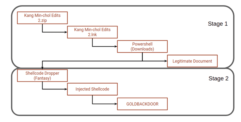 North Korea-linked APT37 targets journalists with GOLDBACKDOOR