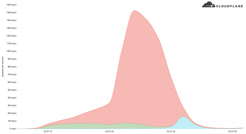 CloudFlare blocked a record HTTPs DDoS attack peaking at 15 rps