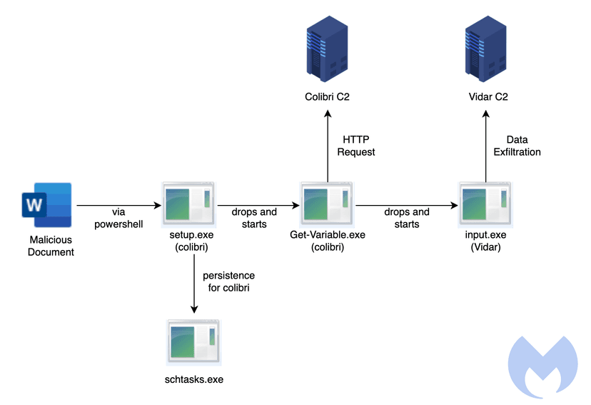 Colibri Loader employs clever persistence mechanism