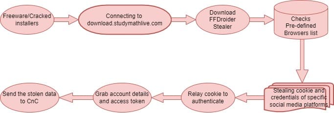 FFDroider, a new information-stealing malware disguised as Telegram app