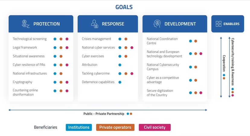 Italy announced its National Cybersecurity Strategy 2022/26