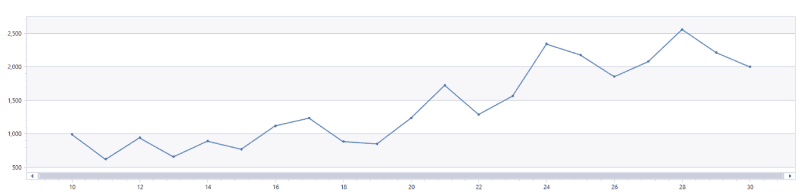 The activity of the Linux XorDdos bot increased by 254% over the last six months