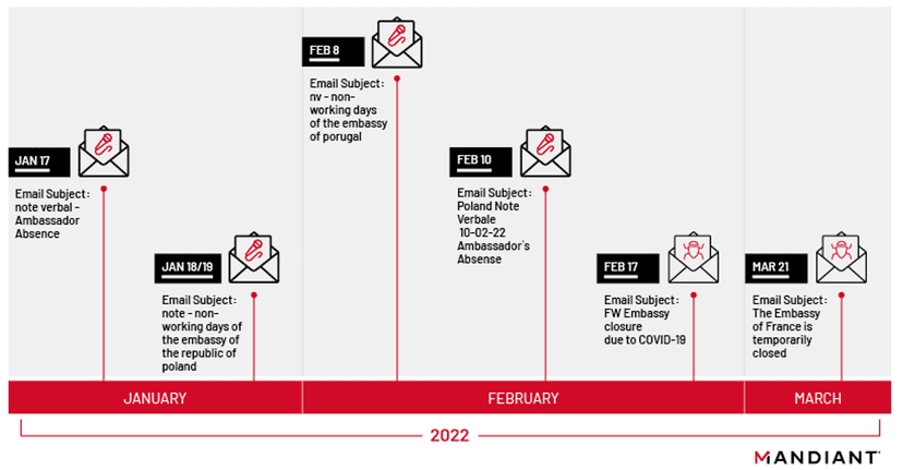 Russia-linked APT29 targets diplomatic and government organizations