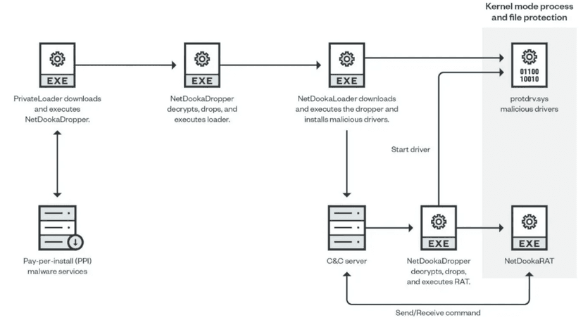 NetDooka framework distributed via a pay-per-install (PPI) malware service