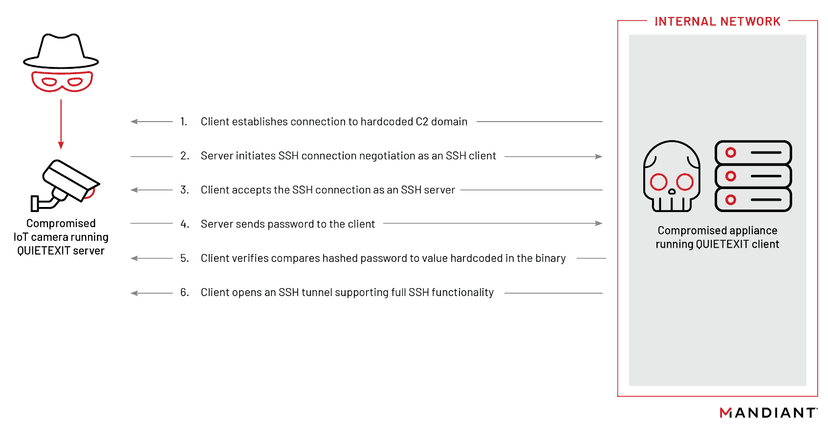 UNC3524 APT uses IP cameras to deploy backdoors and target Exchange