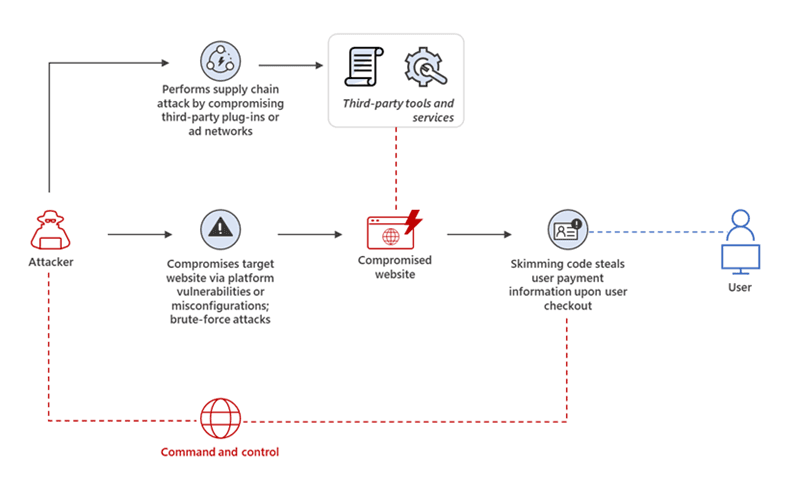 Microsoft warns of new highly evasive web skimming campaigns