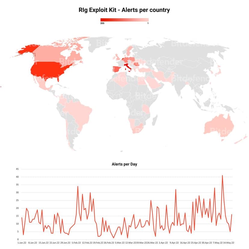 Crooks are using RIG Exploit Kit to push Dridex instead of Raccoon stealer