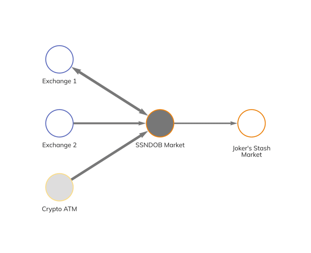 SSNDOB Marketplace