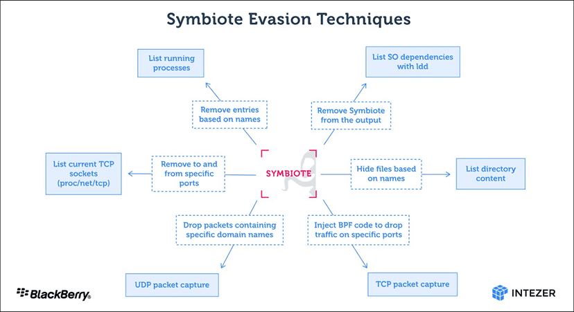 Symbiote, a nearly-impossible-to-detect Linux malware