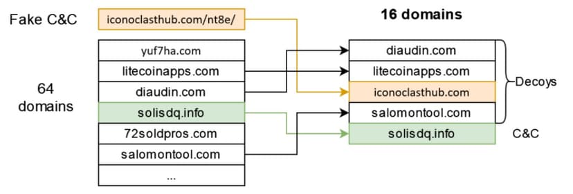 New XLoader Botnet version uses new techniques to obscure its C2 servers