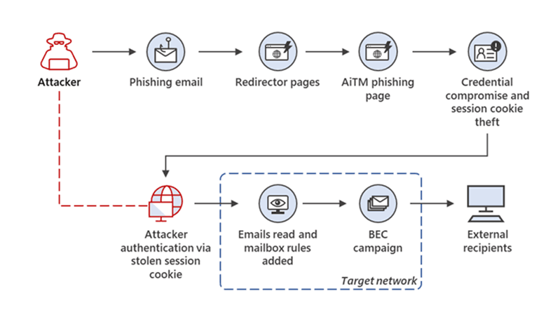 Large-scale AiTM phishing campaign targeted +10,000 orgs since 2021