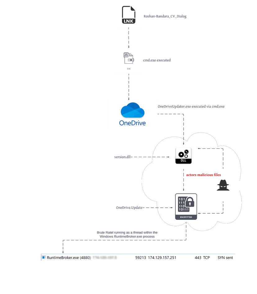 Less popular, but very effective, Red-Teaming Tool BRc4 used in attacks in the wild