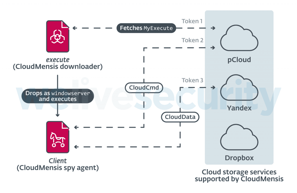 CloudMensis spyware