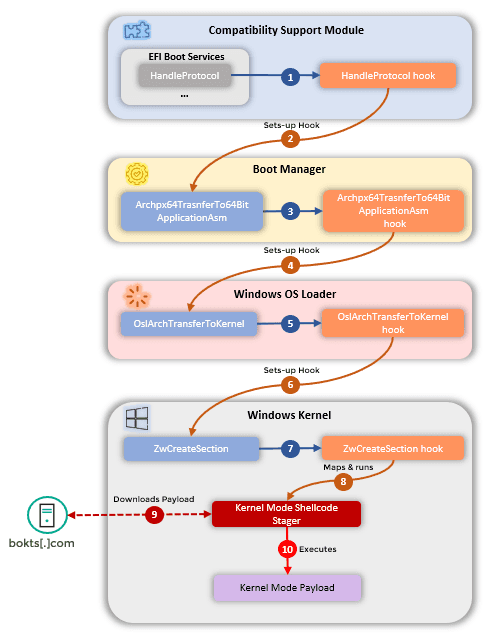 CosmicStrand, a new sophisticated UEFI firmware rootkit linked to China