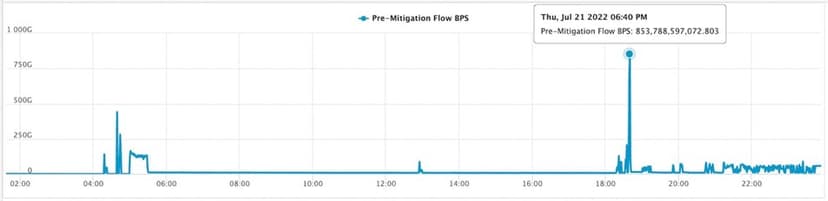 Akamai blocked the largest DDoS attack ever on its European customers