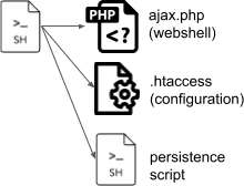 Threat actors exploit a flaw in Digium Phone Software to target VoIP servers