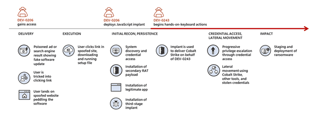 Microsoft experts linked the Raspberry Robin malware to Evil Corp operation