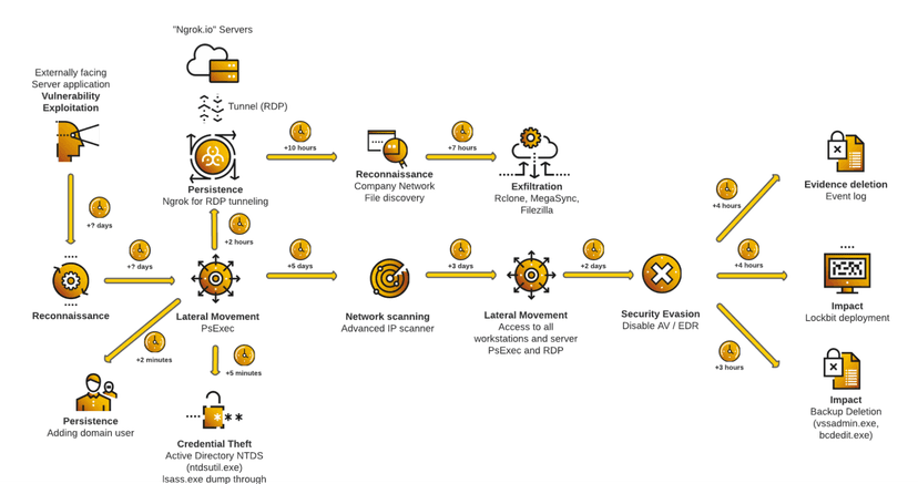 Evolution of the LockBit Ransomware operation relies on new techniques