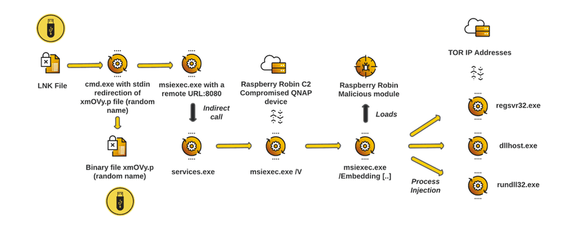 Ongoing Raspberry Robin campaign leverages compromised QNAP devices