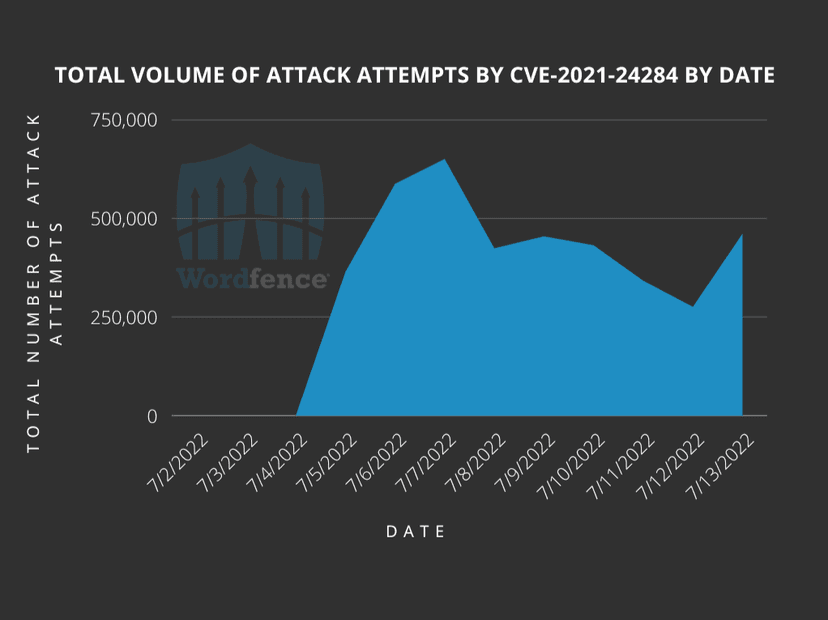 Experts warn of attacks on sites using flawed Kaswara Modern WPBakery Page Builder Addons