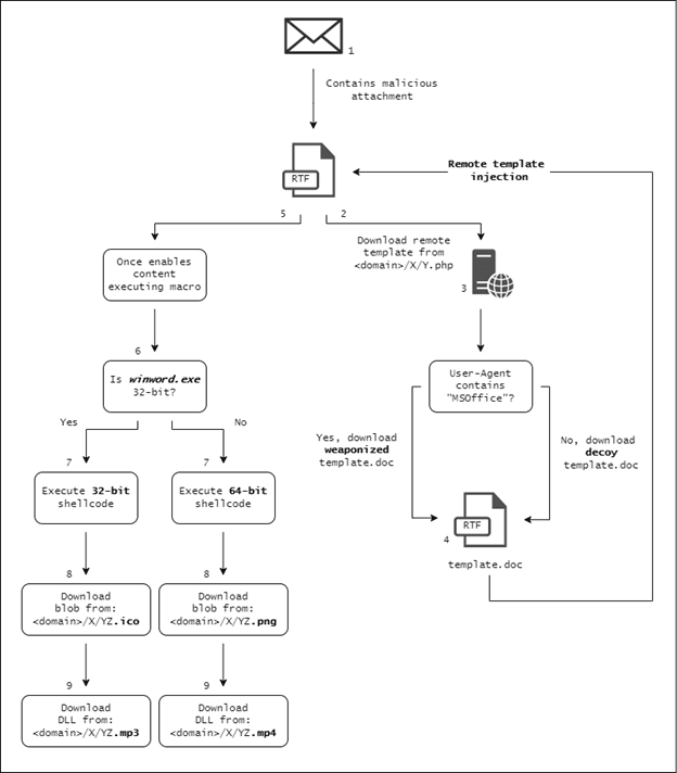 Donot Team cyberespionage group updates its Windows malware framework