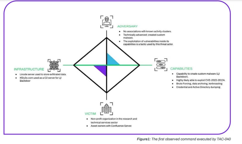 Mysterious threat actor TAC-040 used previously undetected Ljl Backdoor