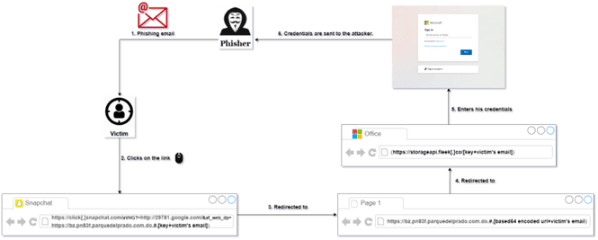 LogoKit update – The phishing kit leveraging Open Redirect Vulnerabilities