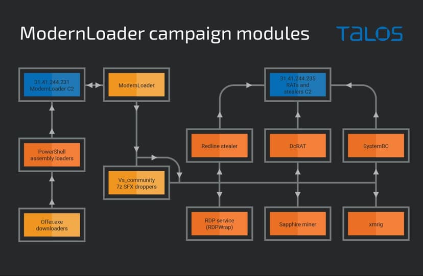 Three campaigns delivering multiple malware, including ModernLoader and XMRig miner