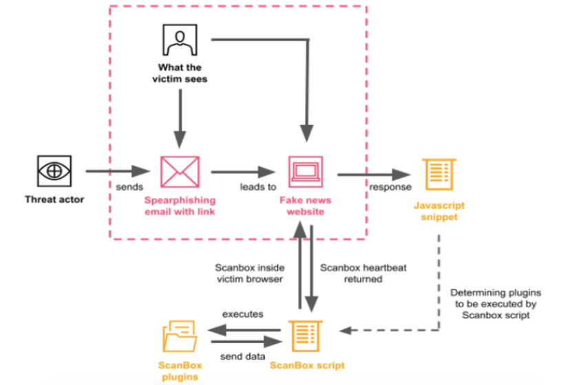 China-linked APT40 used ScanBox Framework in a long-running espionage campaign