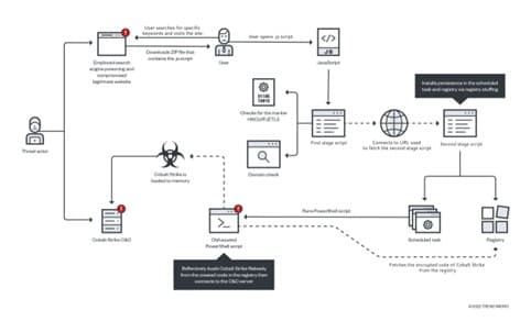 Gootkit AaaS malware is still active and uses updated tactics